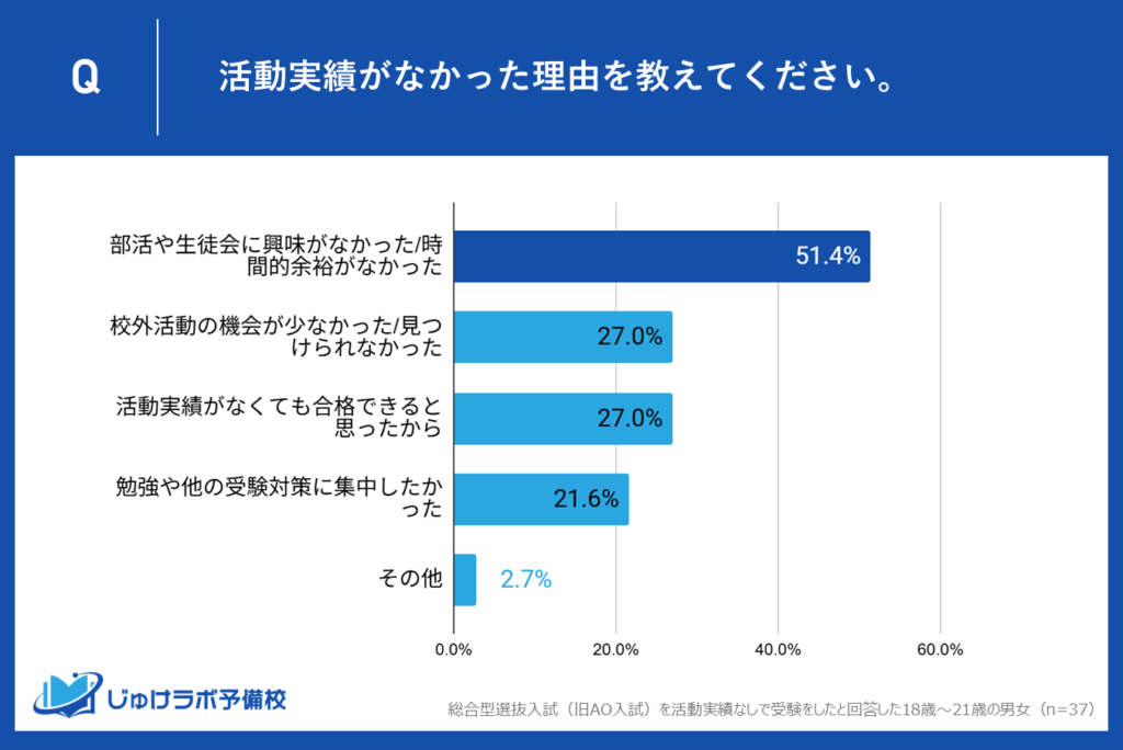 活動実績を作らなかった理由、過半数の51.4%が「興味・時間がない」。イマドキ高校生のリアルな価値観が浮き彫りに。