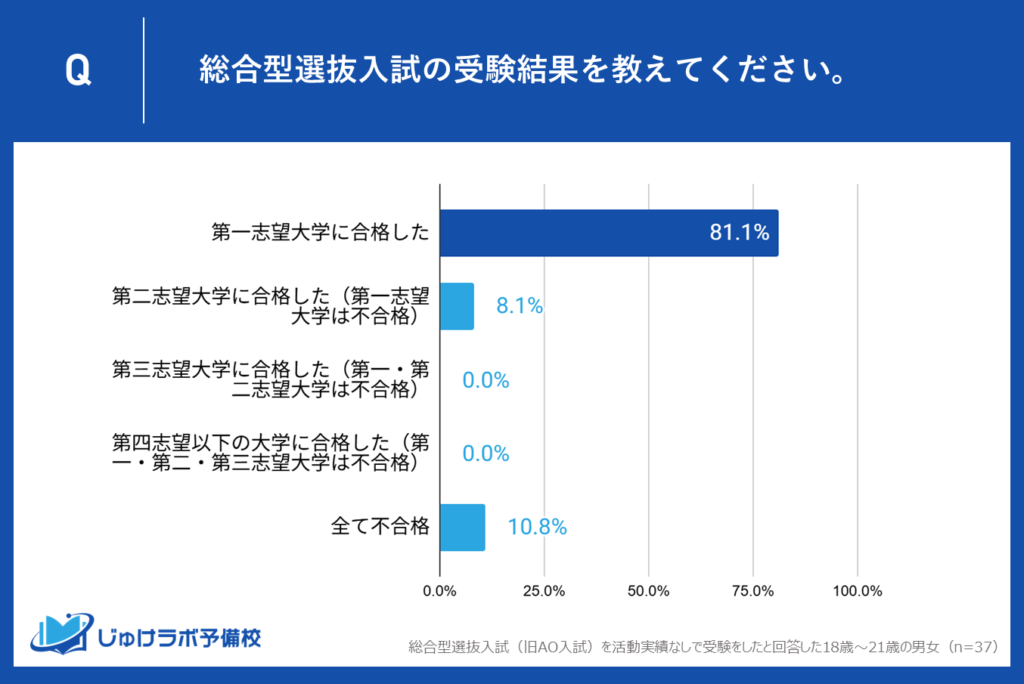 活動実績がなくても、8割以上の受験生が第一志望大学の切符を掴んでいた!