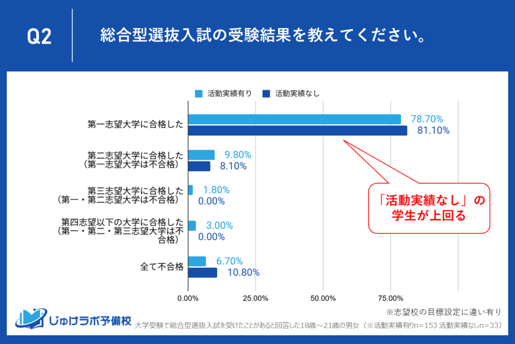 なぜか第一志望合格率は「活動実績なし」が81.1%で僅かに上回る結果に。その背景にある“第一志望校”設定の戦略の違い