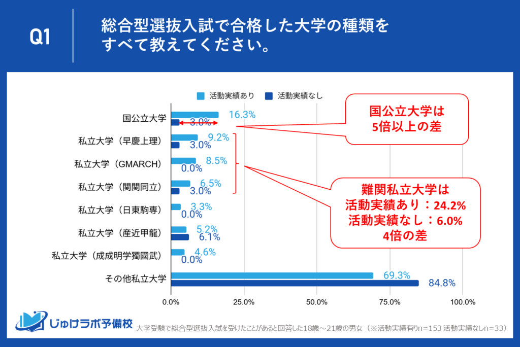 国公立大学への合格率は5倍以上!「活動実績あり」の学生が難関大学合格者の8割以上を占め、合格の“質”で圧勝する結果に