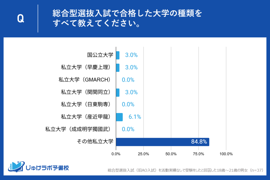 合格大学の8割以上(84.8%)は「その他私立大学」。第一志望合格のリアルな内訳とは。