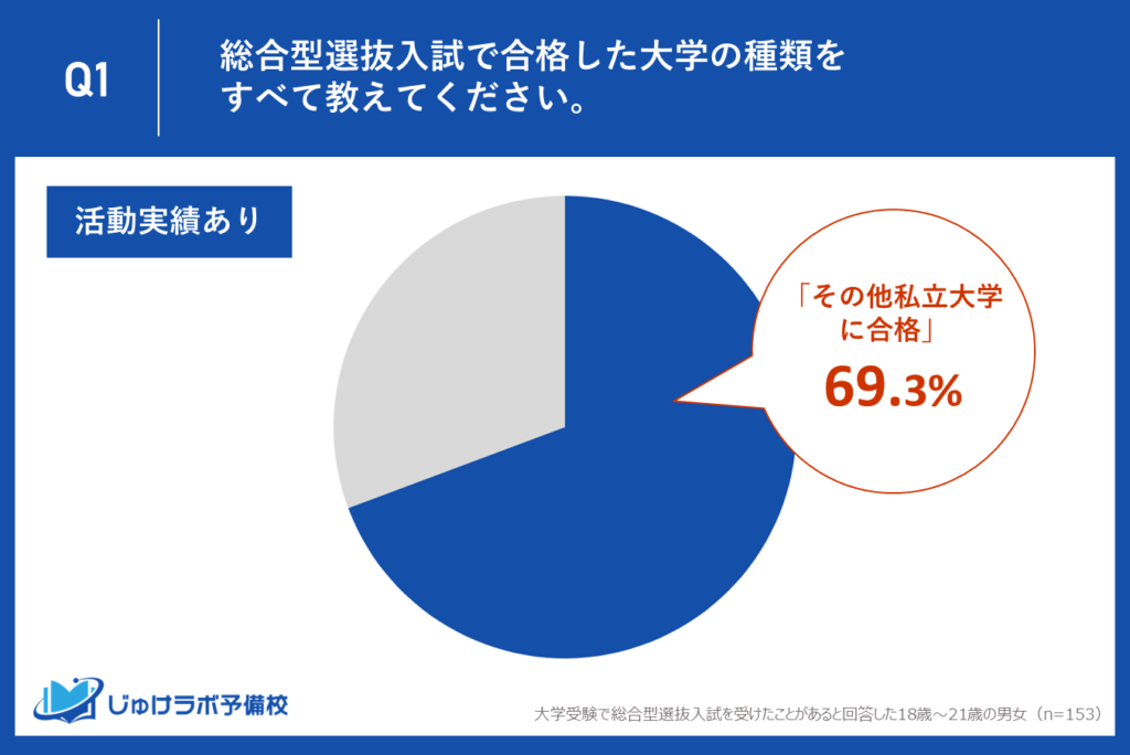「実績あり」学生の約7割は難関大学以外の多様な私立大学へ。活動実績がもたらす、偏差値だけではない「自分軸」での進路選択
