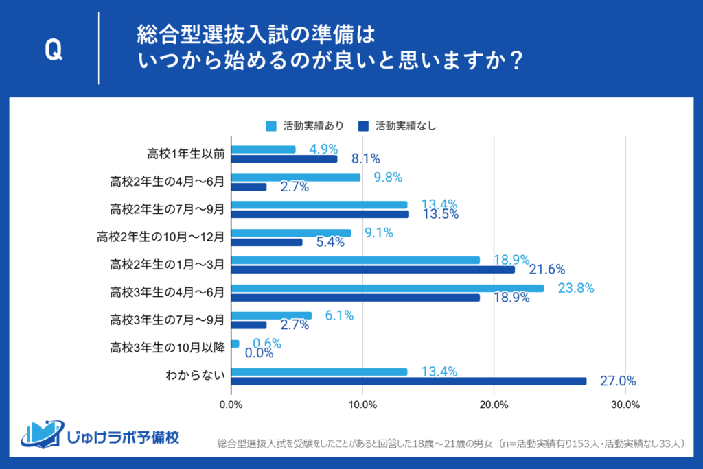 実際の開始時期と理想の時期に乖離。半数以上が「高2までの準備」を理想と回答