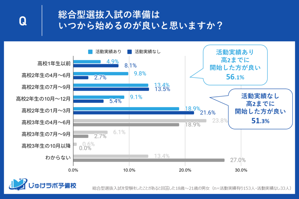過半数は「高2まで」の早期準備をした方が良かったと回答。実績ありは56.1%、実績なしは51.3%