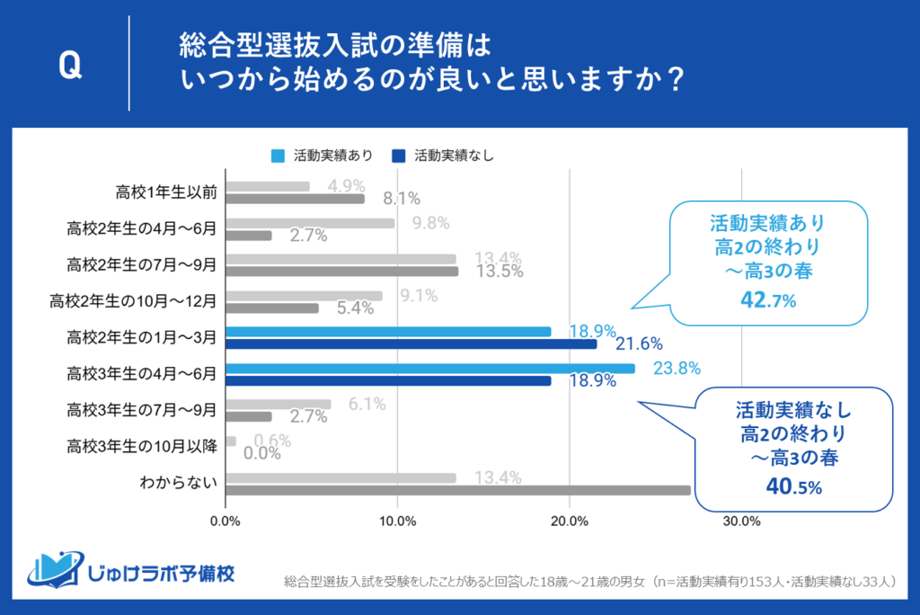 総合型選抜対策の理想の開始シーズンは「高2の終わり~高3の春」!活動実績の有無という壁を越え、受験生の意識の4割以上がこの時期に集中!