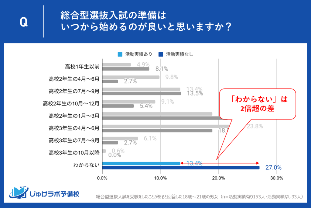 活動実績なし受験生の27.0%が「いつ始めて良いか分からない」と回答!活動実績あり(13.4%)の2倍以上、準備段階での”迷子”が浮き彫りに。