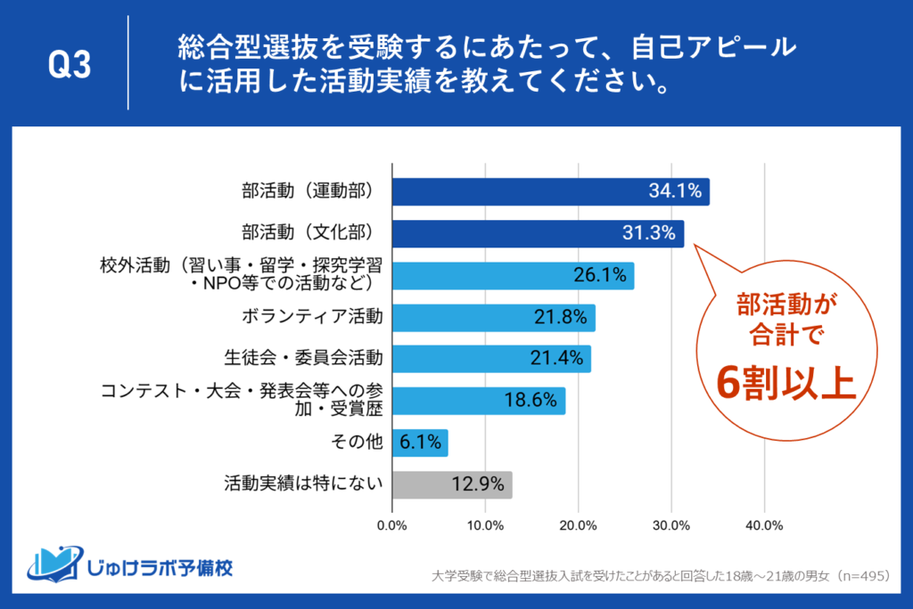 総合型選抜のアピール実績、王道は依然「部活動」が6割超。一方で4人に1人が「探究学習」など校外活動を活用し、評価される経験は多様化の時代へ
