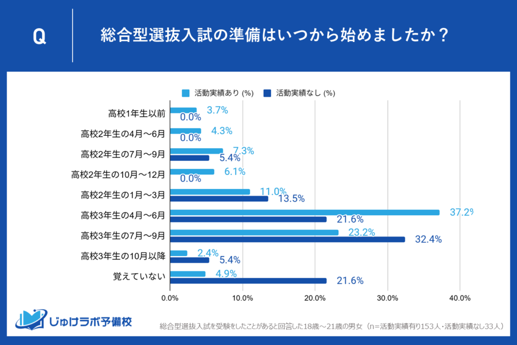 活動実績の有無で異なる、総合型選抜入試に向けた準備開始時期の傾向
