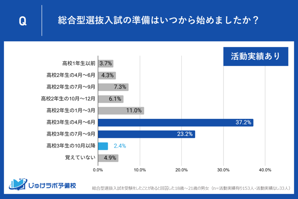 【活動実績あり層】準備開始は「高3の春~夏」に集中、6割以上が高3から開始