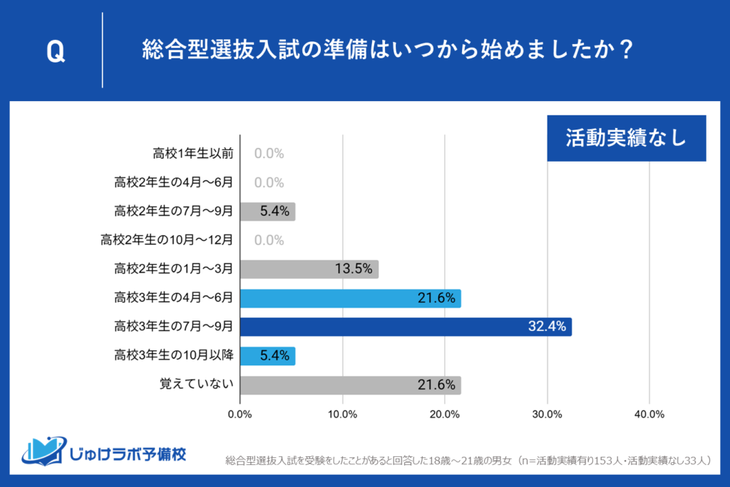 【活動実績なし層】準備開始は「高3の夏」がピーク。実績あり層より遅れる傾向があるものの、こちらも約6割が高3から開始