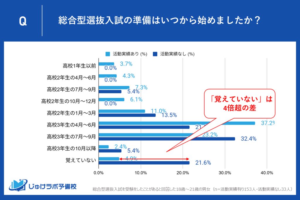 準備開始を「覚えていない」に4倍超の差。実績なし層の“見えない”受験準備