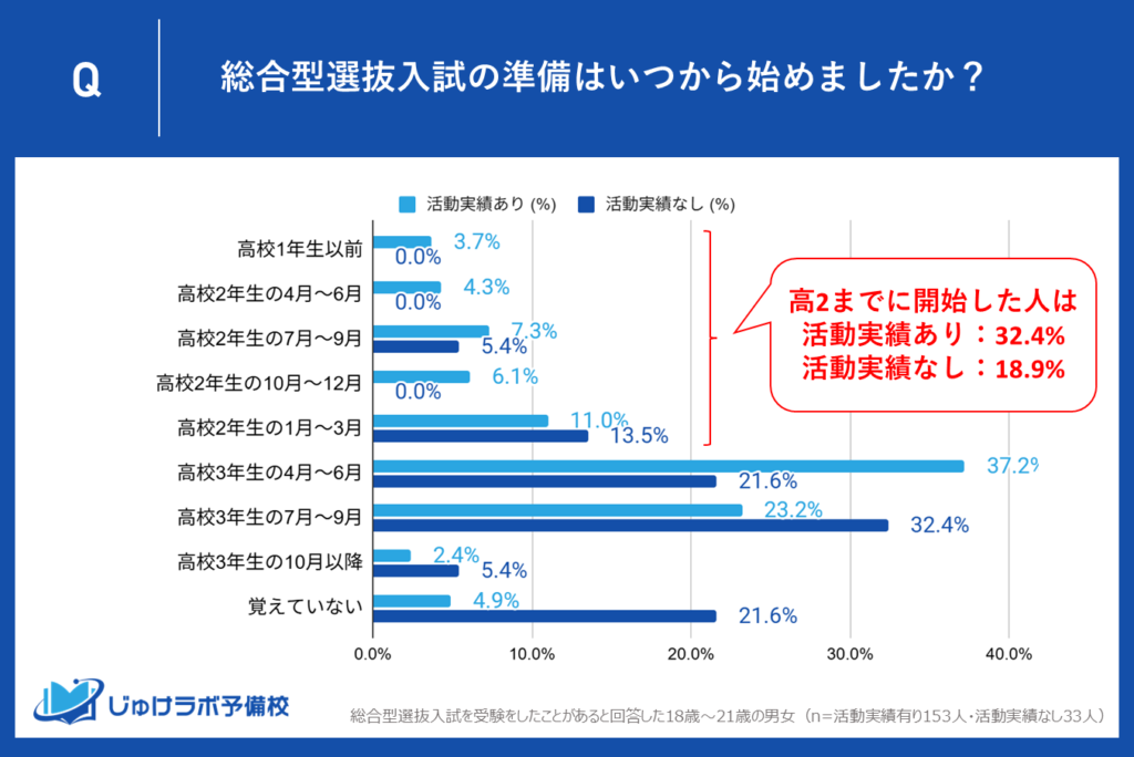 高校2年生までに総合型選抜の入試準備を始める割合、【活動実績あり】は3人に1人(32.4%)に対し【活動実績なし】は5人に1人(18.9%)