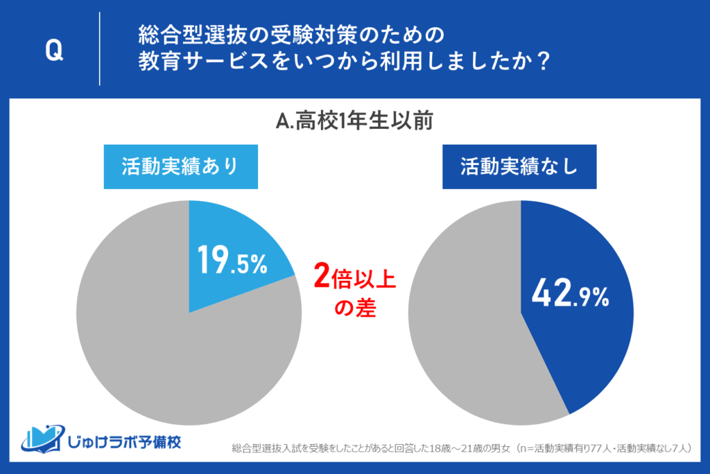 「実績なし」受験生の42.9%が「高1以前」に塾・予備校を開始か。2倍以上の差に表れる“早期戦略”の傾向。