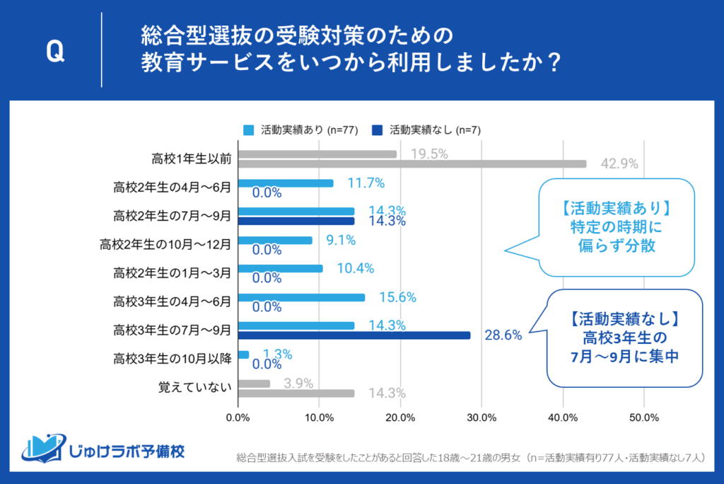 「活動実績あり」は塾や予備校の教育サービスの利用開始が分散傾向にあるのに対し、「活動実績なし」は高3夏に“駆け込み”で動く層が28.6%に。
