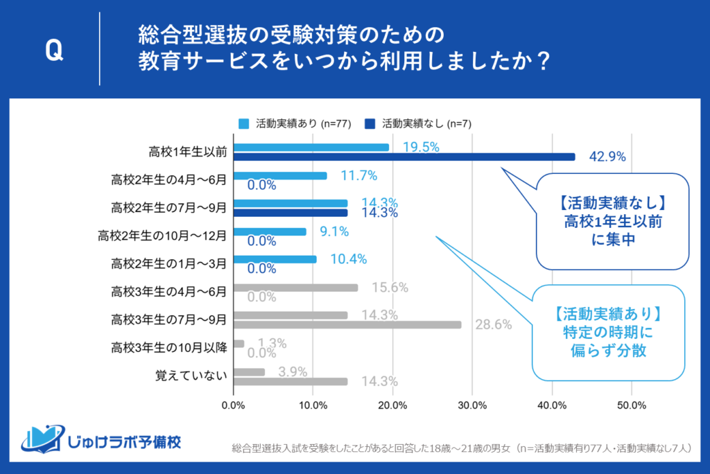 高2までに約6割が始動も内訳は対照的。「実績あり」は高2の一年間を通じ計画的に準備開始(累計65.0%)する一方、「実績なし」は高1以前に集中(累計57.2%)。