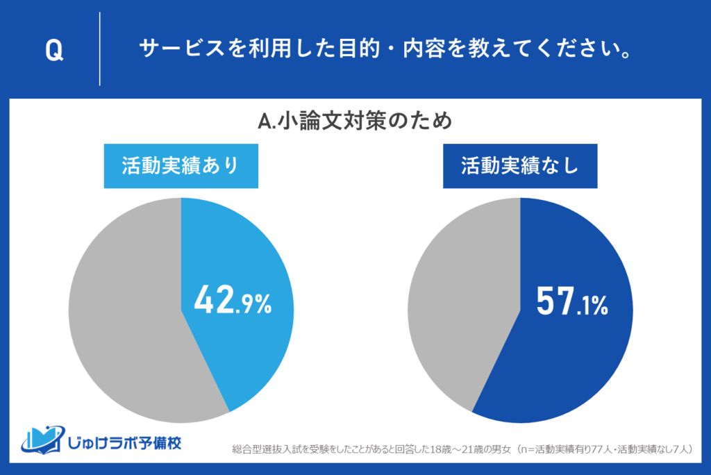 活動実績の有無を問わず4割以上が総合型選抜の「小論文対策」を希望、特に実績なし層では57.1%と最も高いニーズ