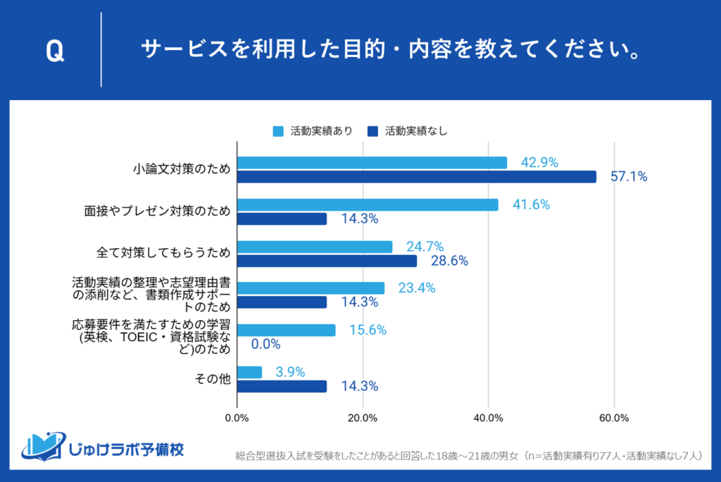 【総合型選抜】教育サービスに求めるもの、活動実績なし層は「小論文(57.1%)」が最多、実績あり層は「小論文(42.9%)」「面接やプレゼン(41.6%)」が二大巨頭に