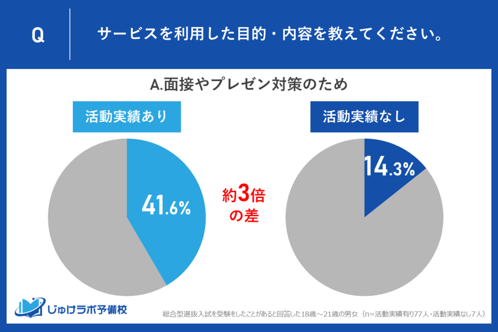 面接・プレゼン対策を希望する生徒は「実績あり層」が41.6%と突出!「実績なし層(14.3%)」の約3倍で、"経験を伝える力"へのニーズが鮮明に