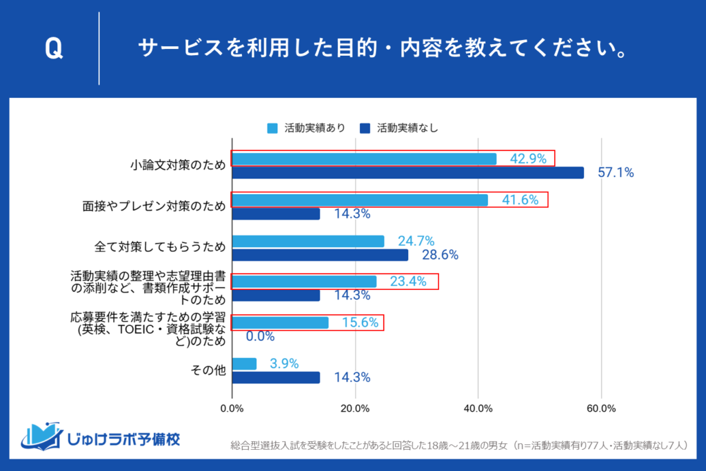 比較した時、活動実績ありの人の方が入試の準備に対する"意識の高さ"が見られる傾向。対策が多岐にわたり「加点」への意欲も顕著