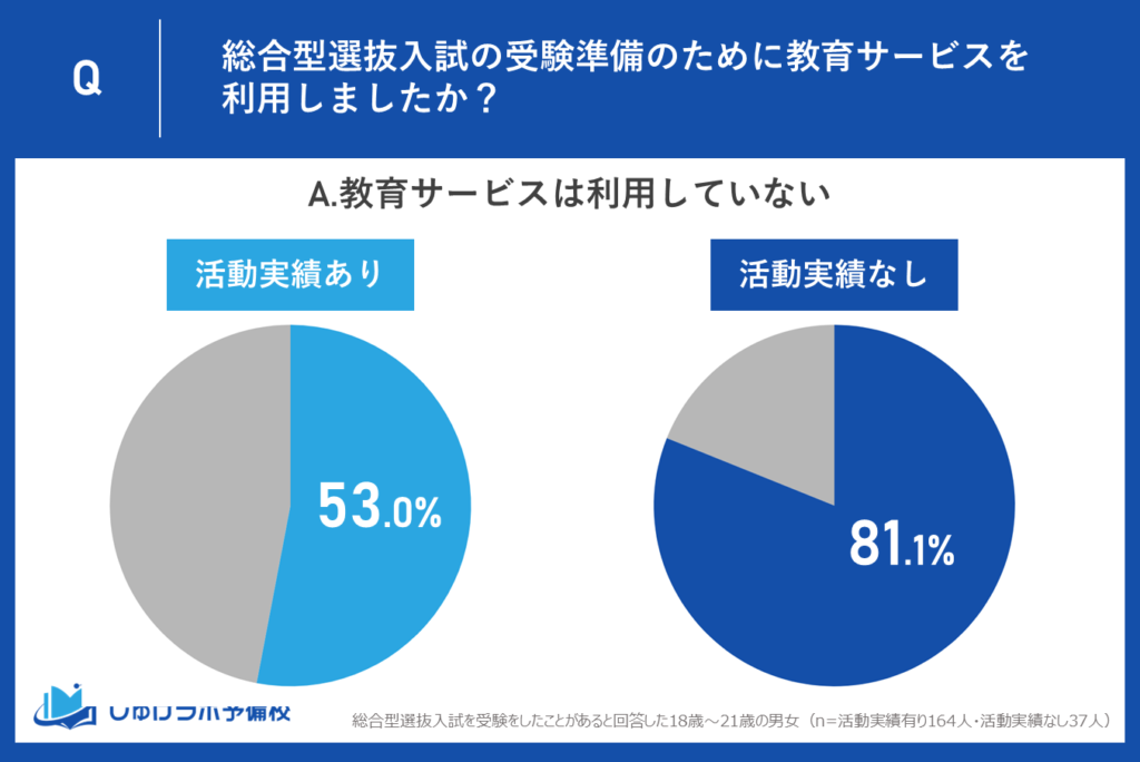 総合型選抜入試対策での教育サービスを利用していない受験生が多数!実績なし層は81.1%、実績あり層は53.0%が「教育サービスを利用せず」