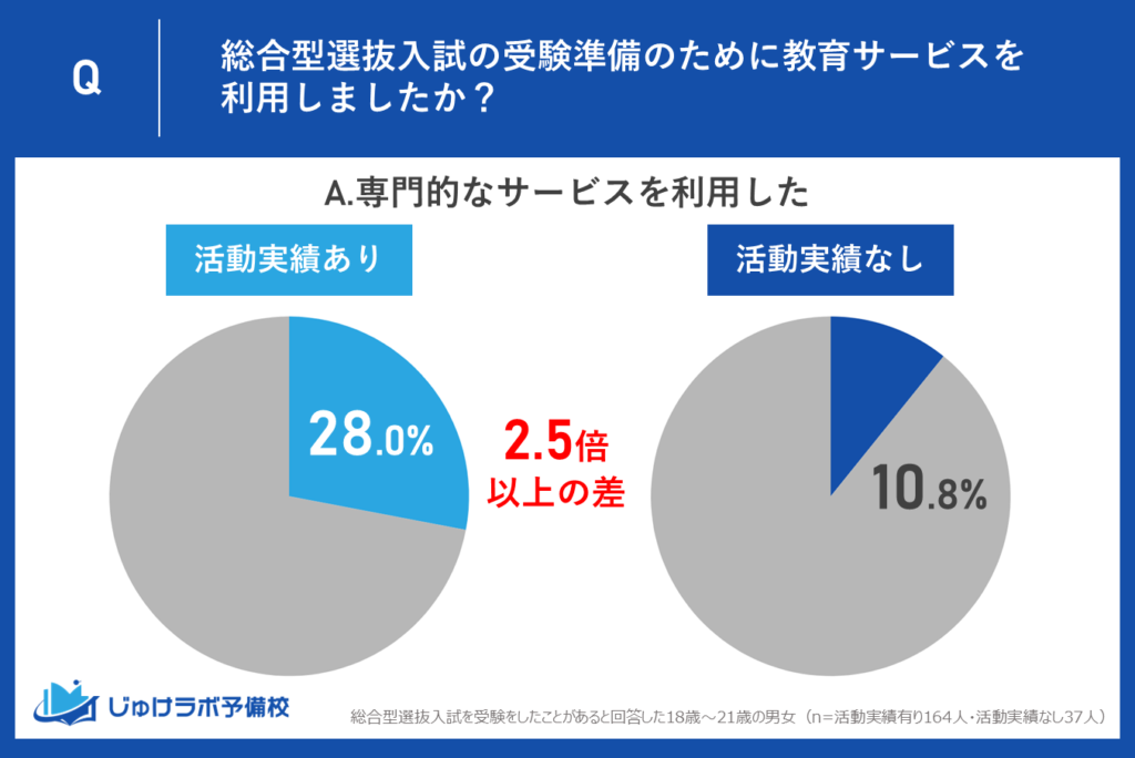 専門対策はまだ少数派?「総合型選抜専門塾」の利用率、実績あり層でも3割弱(28.0%)。実績なし層(10.8%)との間に2.5倍以上の開き