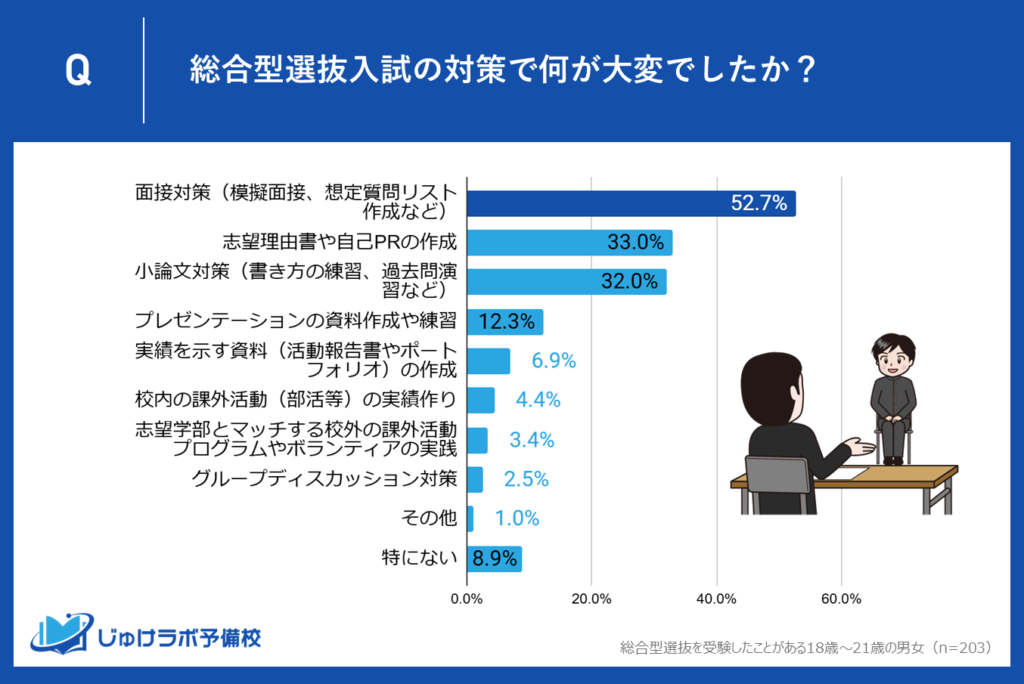 総合型選抜の面接対策で最も大変だったのは「面接対策」と回答する受験生が最も多い！