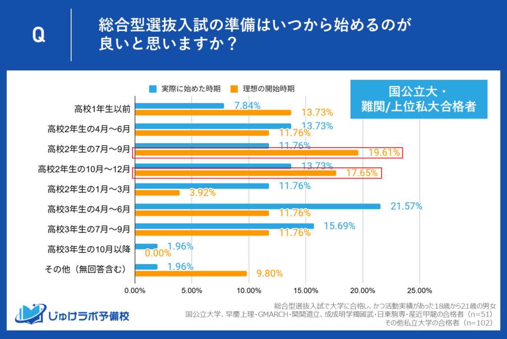 国公立・難関大学合格を目指すなら高２の夏〜冬にかけて総合型選抜入試の準備を始める事をオススメ