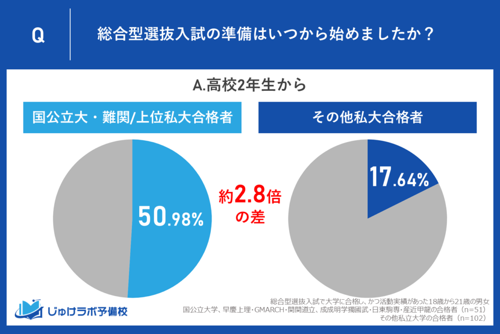 国公立大・難関/上位私大合格者の5割以上(約51%)が高2から総合型選抜の準備開始!その他私立大学(約18%)と2.8倍以上の差