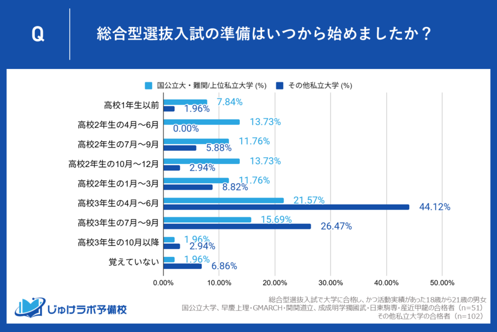 【総合型選抜】国公立大・難関/上位私大合格者とその他私大合格者で受験準備の開始時期の差が浮き彫りに