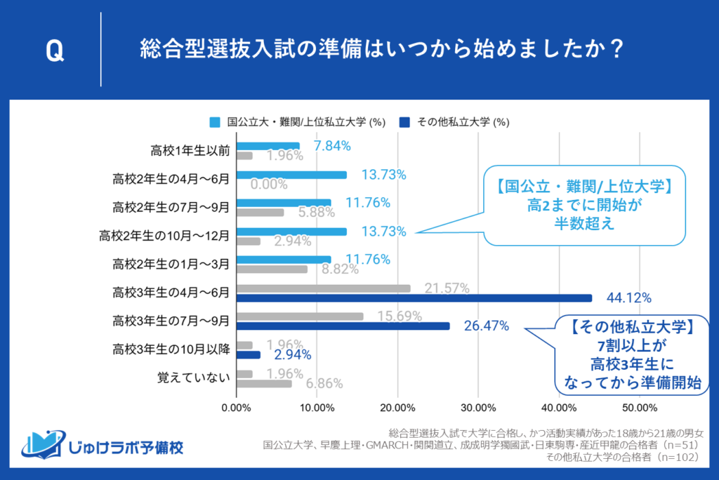 高校3年生から準備を始める割合、「その他私立大学」では7割超!国公立大・難関大学合格者とは異なる「直前集中型」の傾向が鮮明に