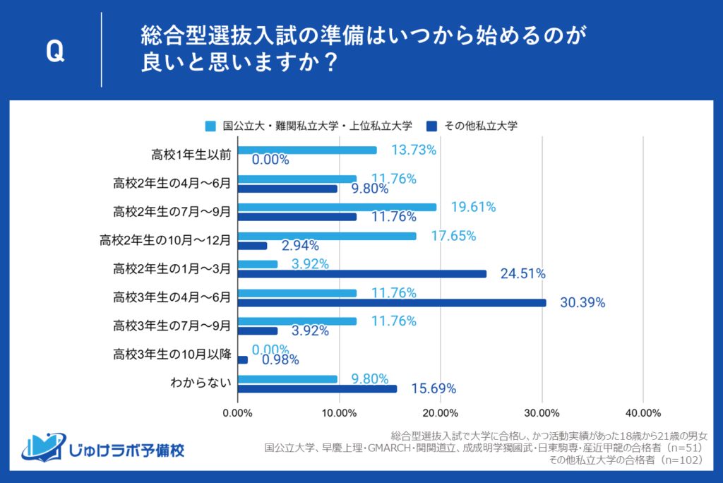 国公立大・難関/上位私大合格者の理想は「高2の夏」、その他私大は「高3の春」と回答。さらに高1以前の準備意識は13.73% vs 0%で、目指すレベルで準備の“射程”に決定的差!