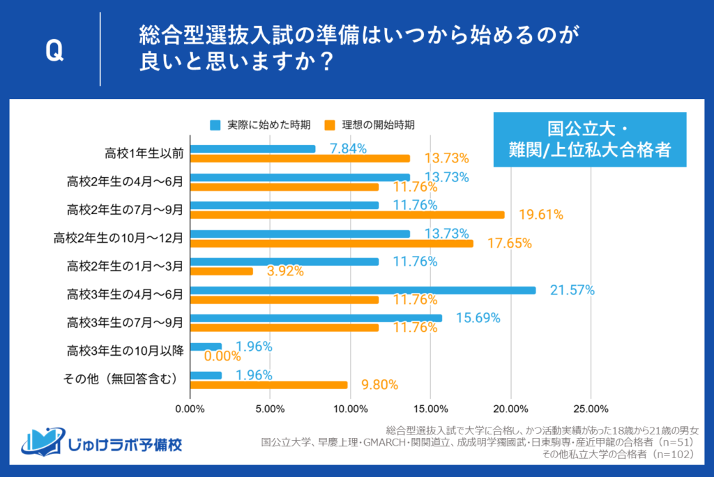 【難関大合格者の“後悔”】実際の総合型選抜の準備開始時期はでは約4割が「高3の春~夏」に集中するも、理想は「高2の夏~秋」へ。合格者たちのリアルな本音が明らかに
