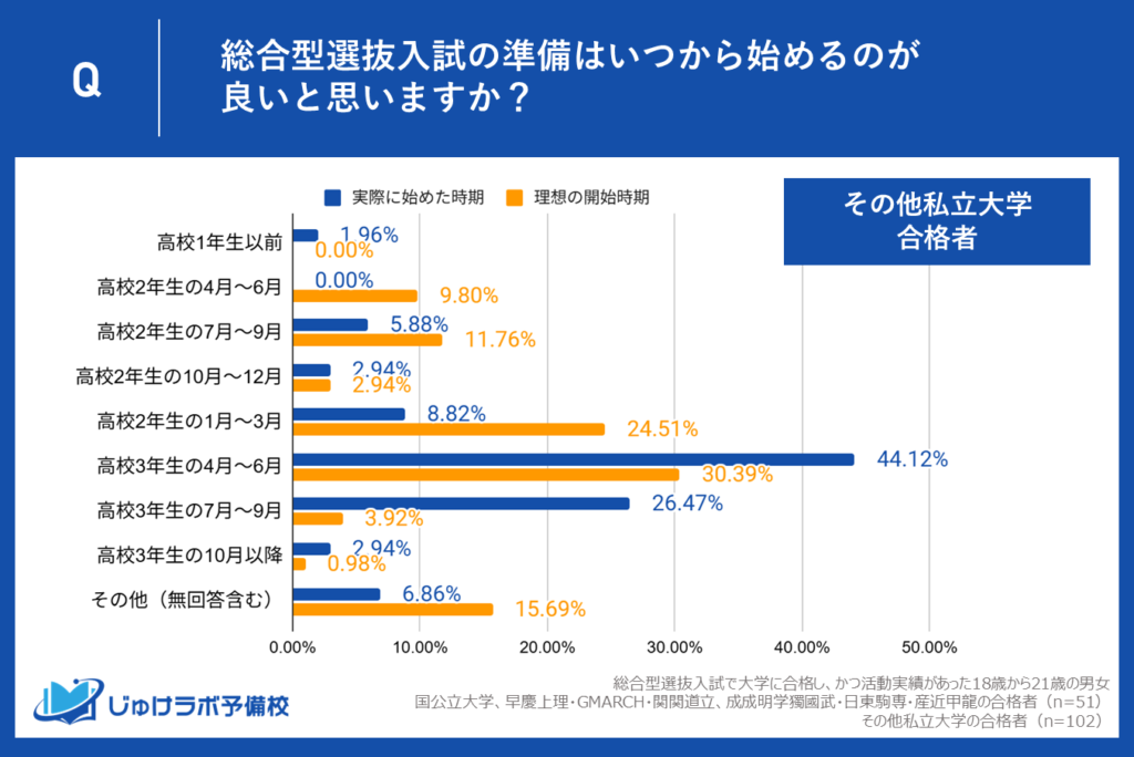 【準備は“1シーズン前倒し”が理想】その他私立大、実績では7割が「高3春~夏」に集中するも、理想は「高2冬~高3春」へ。駆け込み対策からの意識変革が鮮明に。