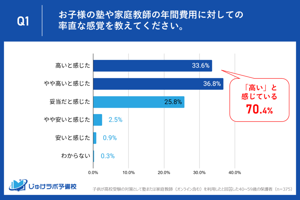 70.4%が「高い」と実感!家計に重くのしかかる、高校受験のための塾・家庭教師の1年間にかかる費用。