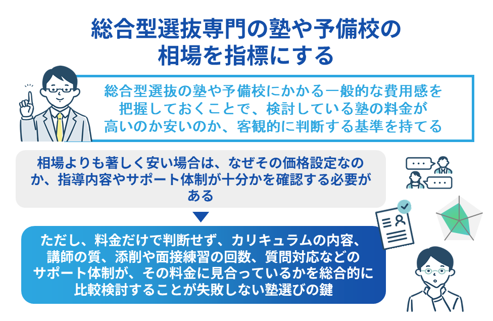 総合型選抜専門の塾や予備校の相場を指標にする