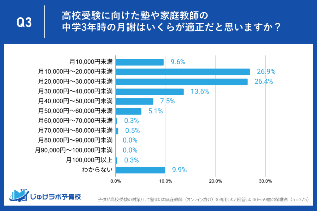 理想と現実に16%の壁。実際に月謝が3万円未満の家庭は46.9%に対し、62.9%が「3万円未満が妥当」と回答。