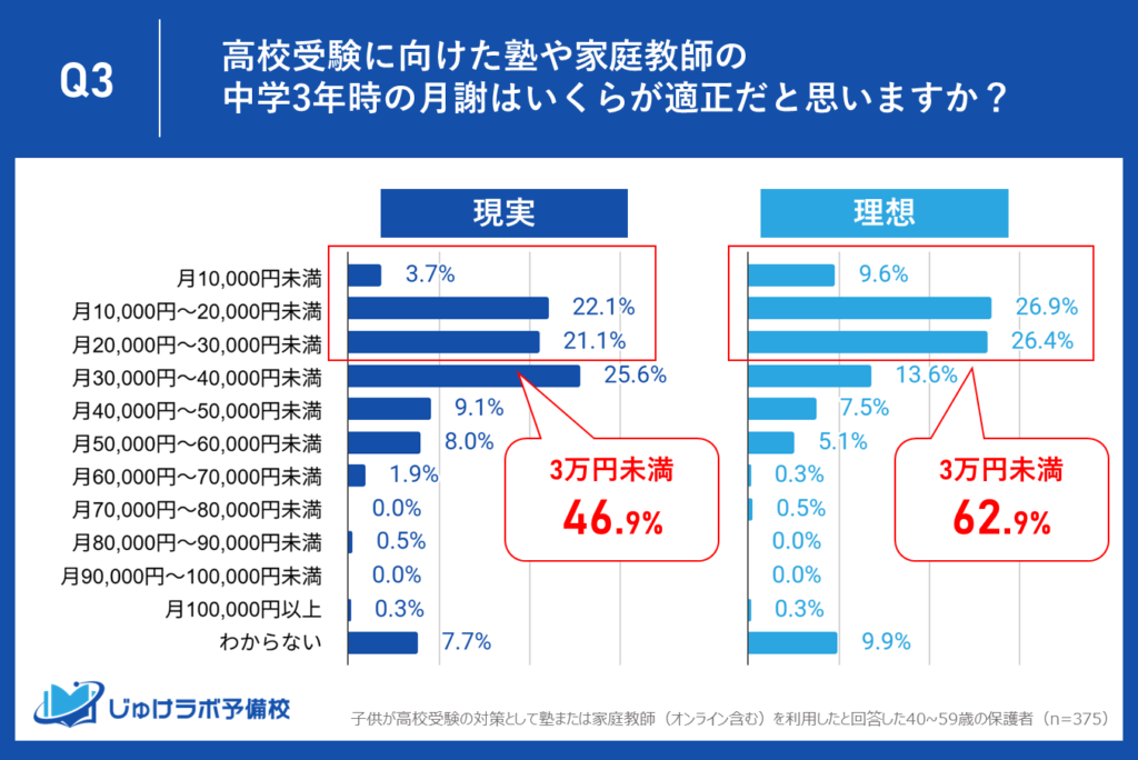 実際に支払っていた家庭は25.8%であるのに対し、2万円未満を適正だと考える家庭は36.5%と、こちらも10%以上の差が