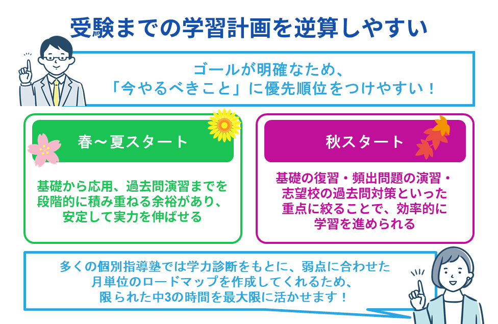受験までの学習計画を逆算しやすい