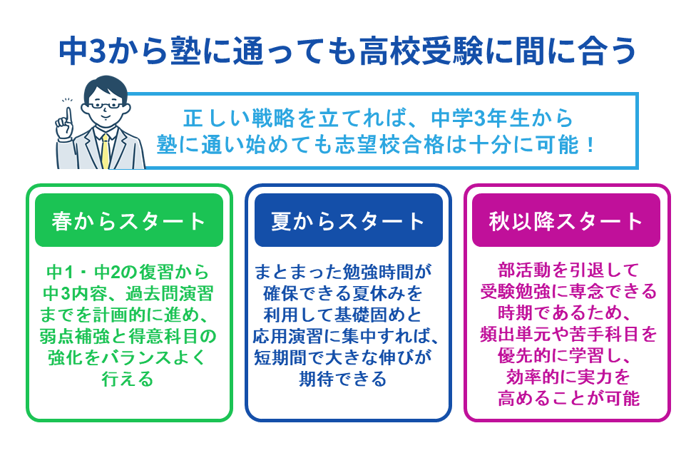中3から塾に通っても高校受験に間に合う