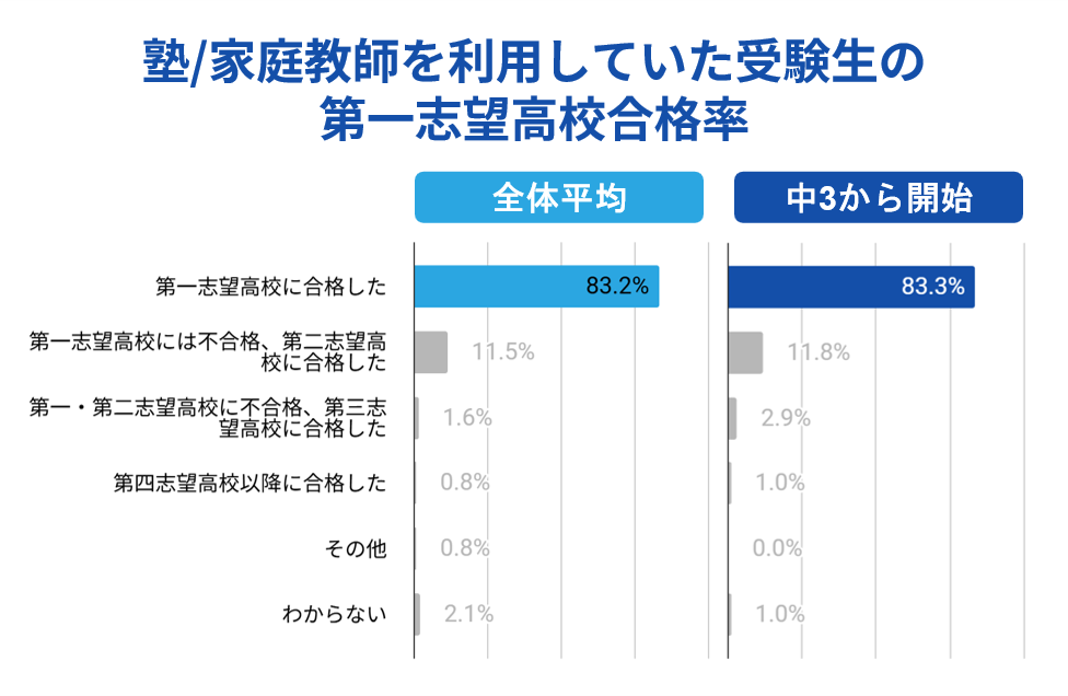 中学３年生から塾・家庭教師を始めた受験生の第一志望高校合格率は83.3％