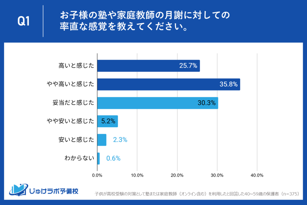 【衝撃】「高い」「やや高い」が合わせて61.5%!高校受験生の保護者の6割以上が、塾・家庭教師の月謝に経済的負担を実感。