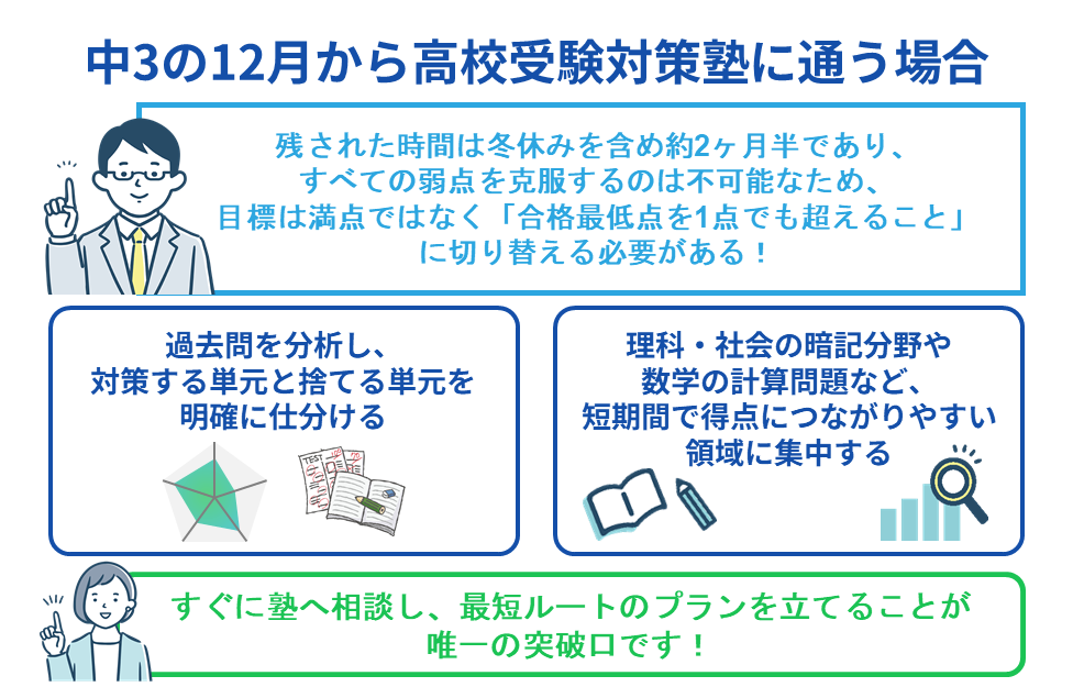 中3の12月から高校受験対策塾に通う場合