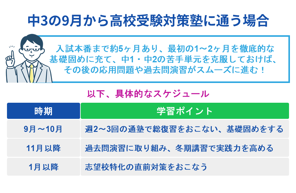 中3の9月から高校受験対策塾に通う場合