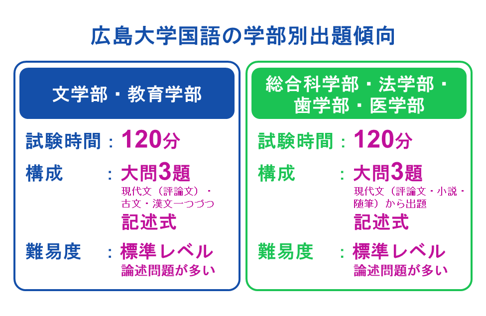  広島大学国語の学部別出題傾向