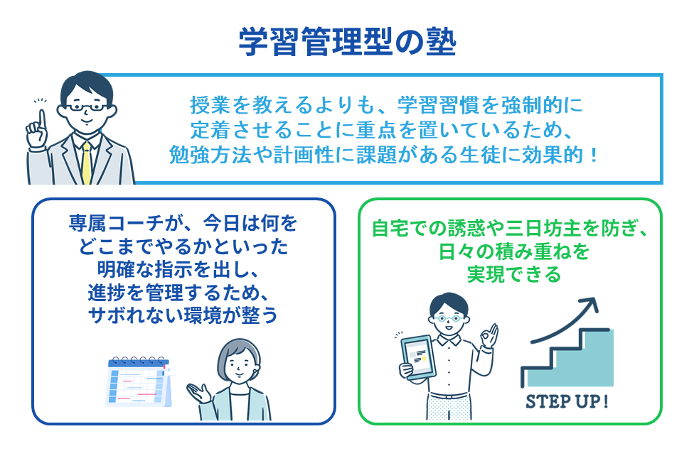 学習管理型の塾