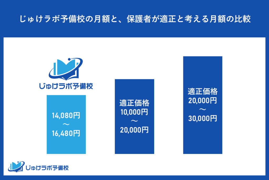 じゅけラボ予備校の月額と、保護者が適正と考える月額の比較