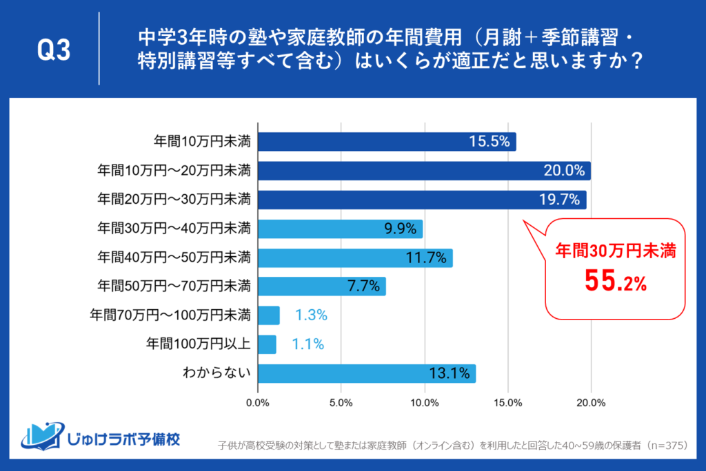 本当の安さは年間で決まる!季節講習費ゼロで、5割以上が望む「年間30万円未満」を実現。見せかけではない“総額の安さ”を徹底追求