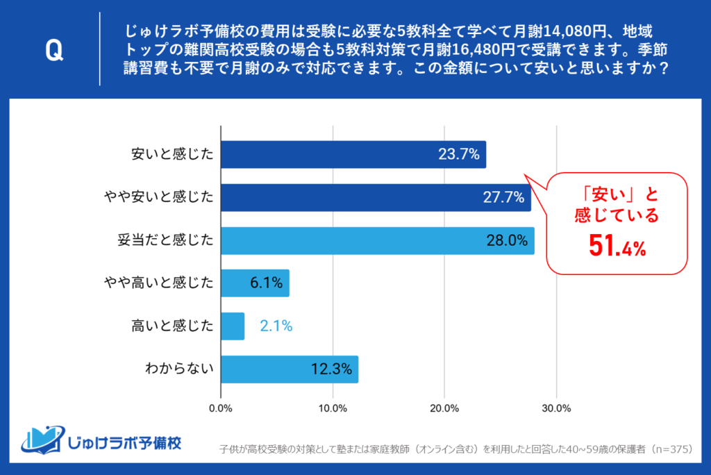 【結論】約8割が肯定的!過半数51.4%が「安い」と断言。5教科月謝1.4万円台の価格設定に対する驚きの評価