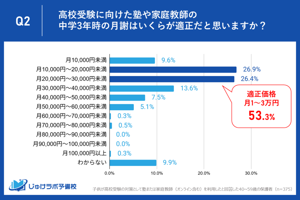 「安い」にはワケがある!保護者が最も望む月謝「1万円台」、その理想と53.3%が合致。ただ安いだけではない、“適正価格”としての安さの証明