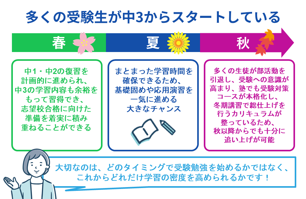 多くの受験生が中3からスタートしている